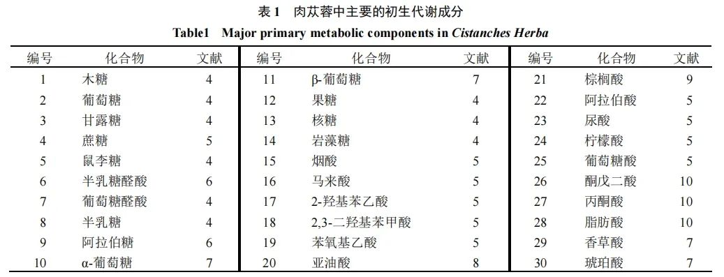 药食同源中药肉苁蓉的研究进展(图2)